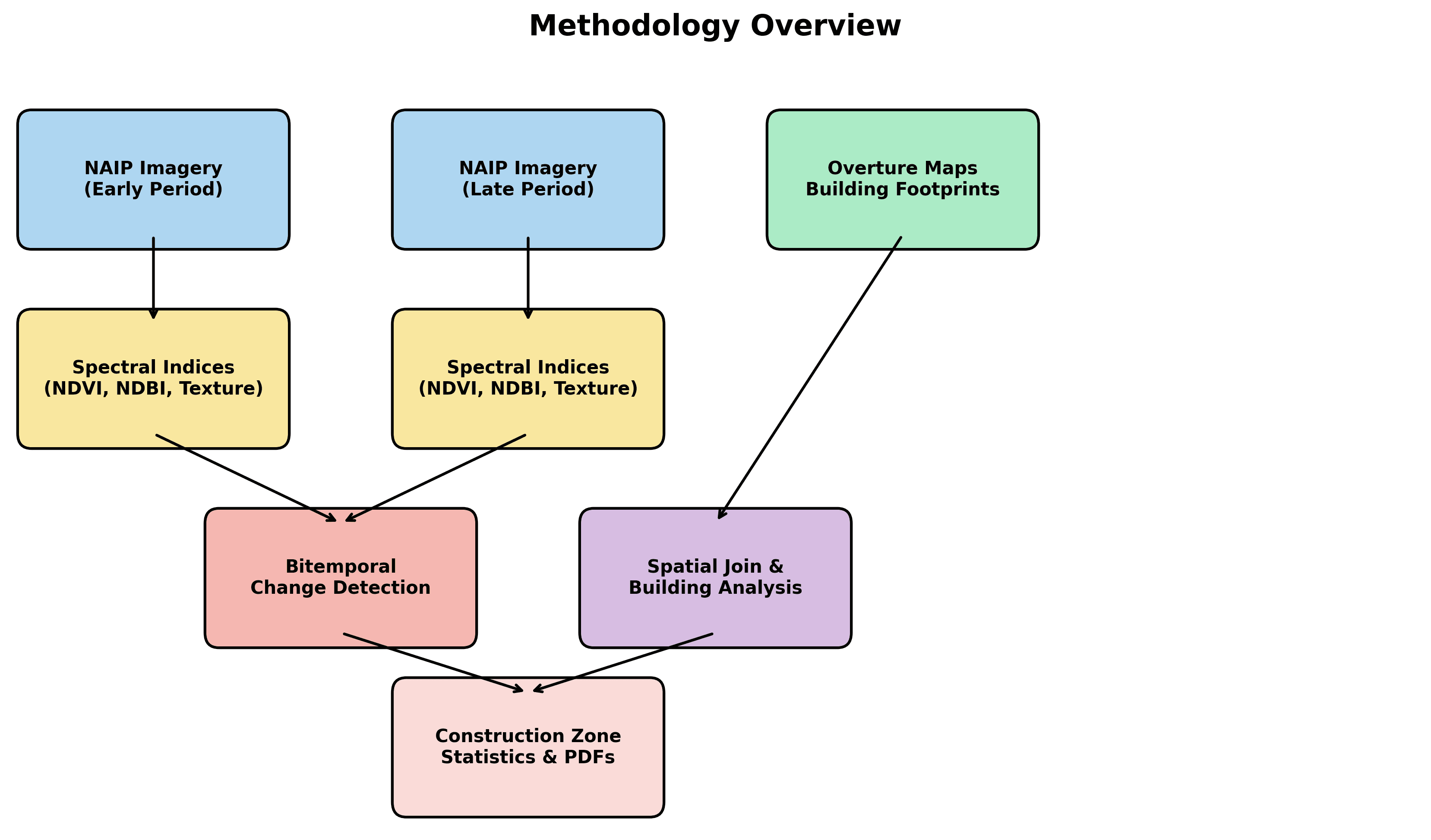 Fig Methodology Flowchart preview from construction activity monitoring climate zones