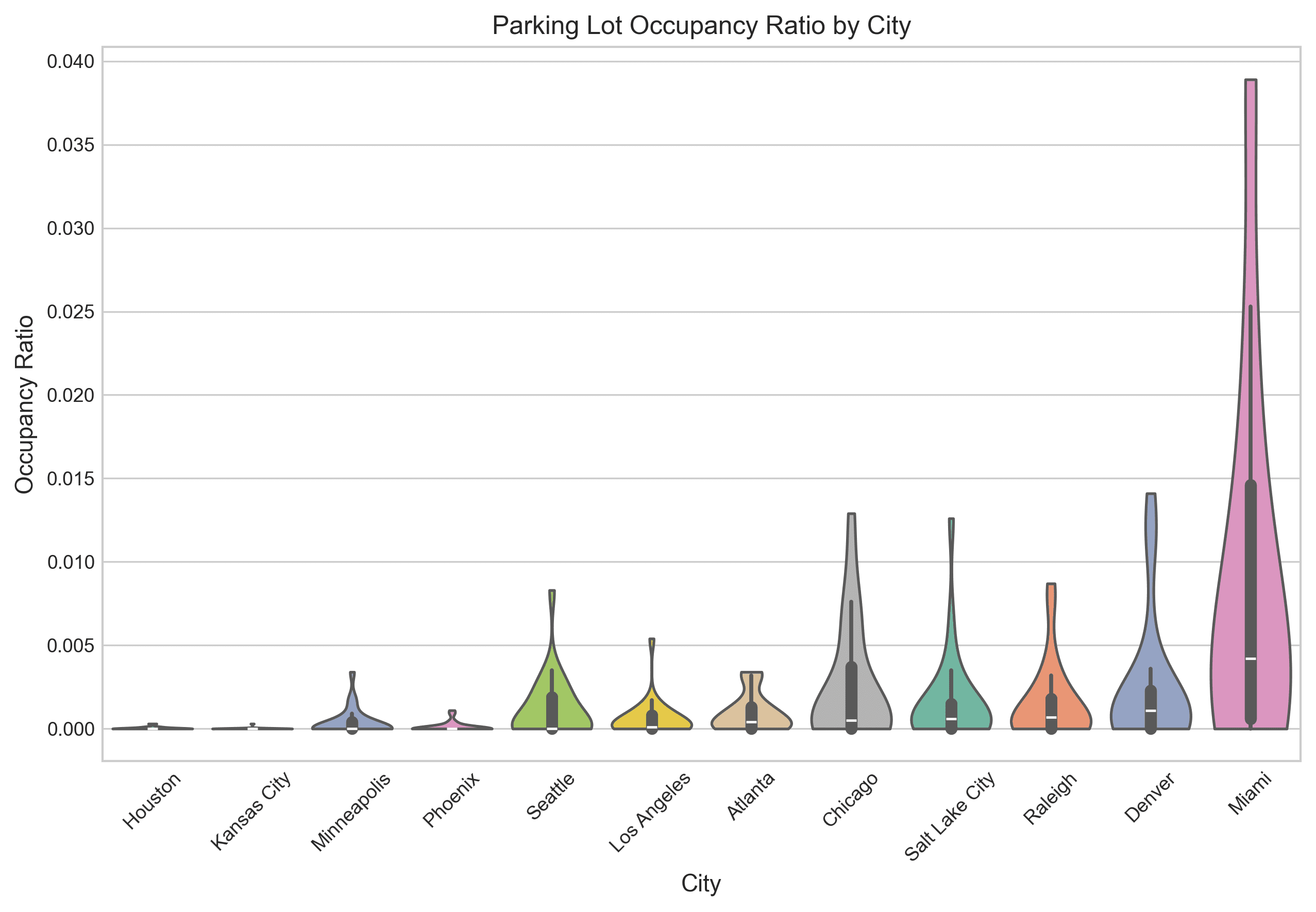 Fig06 Occupancy By City preview from parking lot occupancy analysis
